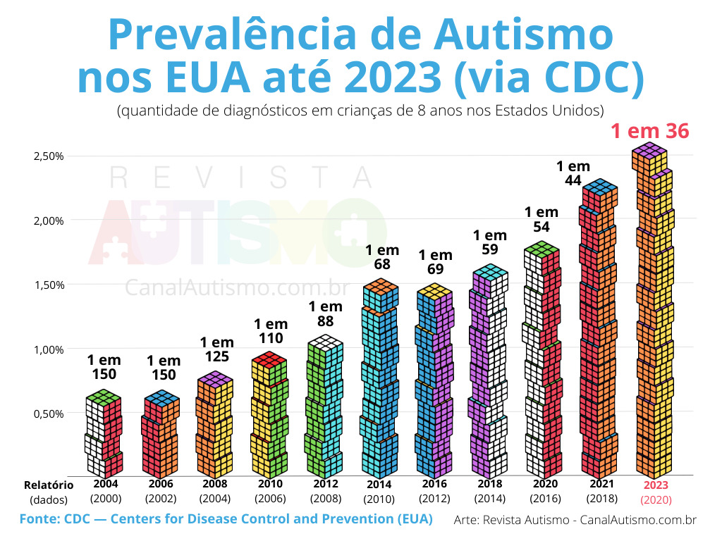 Prevalência de autismo: 1 em 36 é o novo número do CDC nos EUA - Canal  Autismo - 